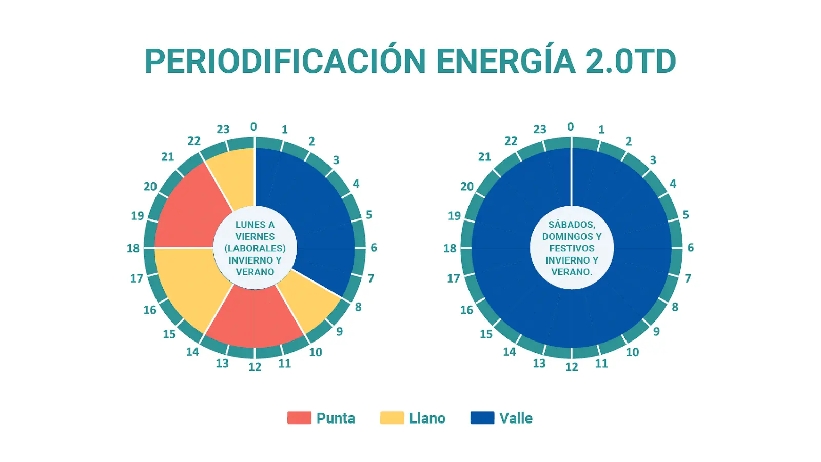 periodificación energía 2.0TD