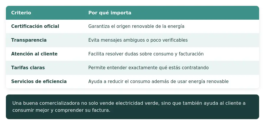 Tabla con criterios de comercializadora de energía verde